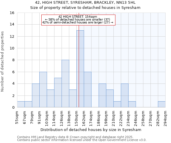 42, HIGH STREET, SYRESHAM, BRACKLEY, NN13 5HL: Size of property relative to detached houses in Syresham