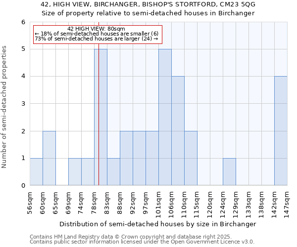 42, HIGH VIEW, BIRCHANGER, BISHOP'S STORTFORD, CM23 5QG: Size of property relative to detached houses in Birchanger