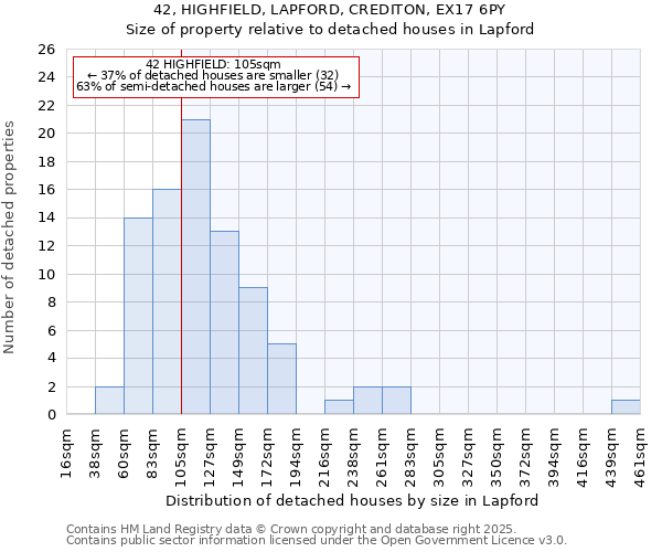 42, HIGHFIELD, LAPFORD, CREDITON, EX17 6PY: Size of property relative to detached houses in Lapford