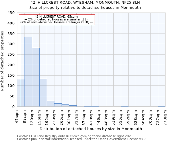 42, HILLCREST ROAD, WYESHAM, MONMOUTH, NP25 3LH: Size of property relative to detached houses in Monmouth