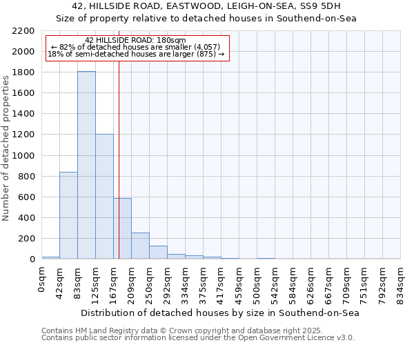 42, HILLSIDE ROAD, EASTWOOD, LEIGH-ON-SEA, SS9 5DH: Size of property relative to detached houses in Southend-on-Sea