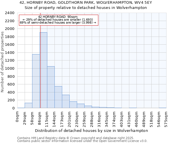 42, HORNBY ROAD, GOLDTHORN PARK, WOLVERHAMPTON, WV4 5EY: Size of property relative to detached houses in Wolverhampton