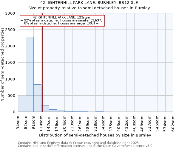 42, IGHTENHILL PARK LANE, BURNLEY, BB12 0LE: Size of property relative to detached houses in Burnley