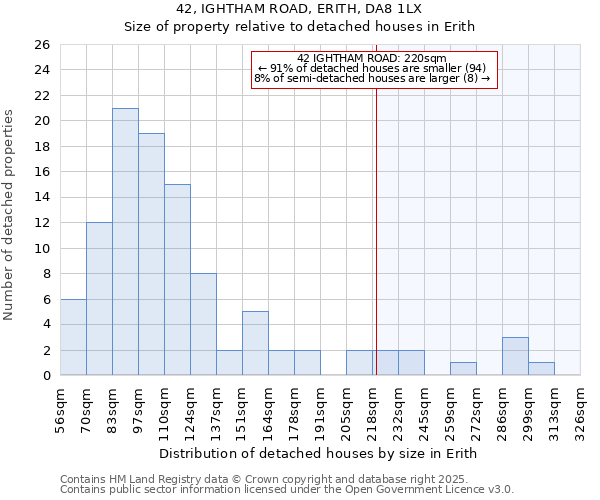 42, IGHTHAM ROAD, ERITH, DA8 1LX: Size of property relative to detached houses in Erith