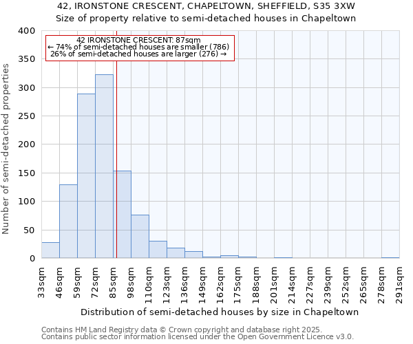 42, IRONSTONE CRESCENT, CHAPELTOWN, SHEFFIELD, S35 3XW: Size of property relative to detached houses in Chapeltown