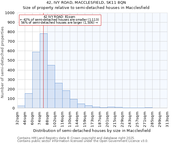 42, IVY ROAD, MACCLESFIELD, SK11 8QN: Size of property relative to detached houses in Macclesfield