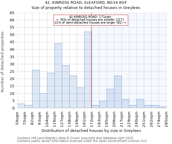 42, KINROSS ROAD, SLEAFORD, NG34 8GF: Size of property relative to detached houses in Greylees