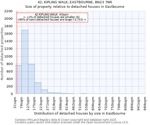 42, KIPLING WALK, EASTBOURNE, BN23 7NR: Size of property relative to detached houses in Eastbourne