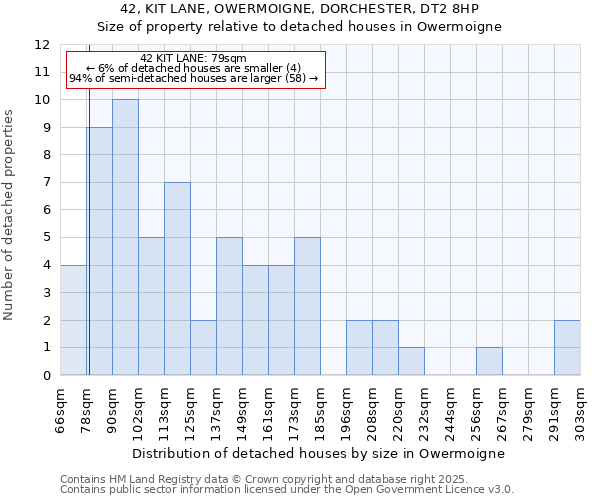 42, KIT LANE, OWERMOIGNE, DORCHESTER, DT2 8HP: Size of property relative to detached houses in Owermoigne