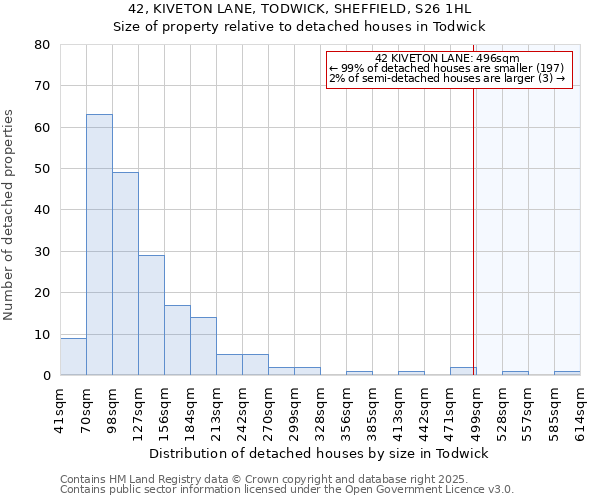 42, KIVETON LANE, TODWICK, SHEFFIELD, S26 1HL: Size of property relative to detached houses in Todwick