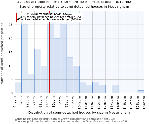 42, KNIGHTSBRIDGE ROAD, MESSINGHAM, SCUNTHORPE, DN17 3RA: Size of property relative to detached houses in Messingham