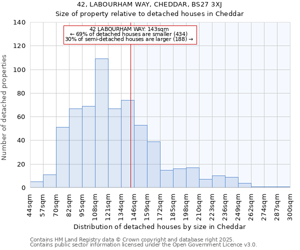 42, LABOURHAM WAY, CHEDDAR, BS27 3XJ: Size of property relative to detached houses in Cheddar