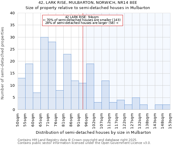 42, LARK RISE, MULBARTON, NORWICH, NR14 8EE: Size of property relative to detached houses in Mulbarton