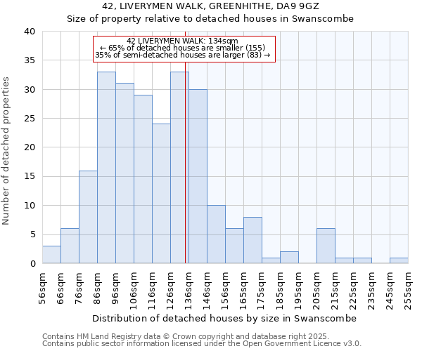 42, LIVERYMEN WALK, GREENHITHE, DA9 9GZ: Size of property relative to detached houses in Swanscombe