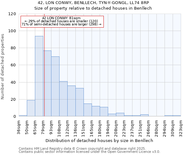 42, LON CONWY, BENLLECH, TYN-Y-GONGL, LL74 8RP: Size of property relative to detached houses in Benllech