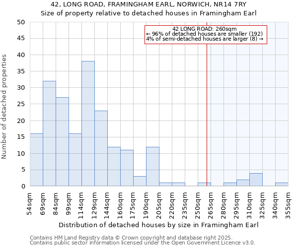 42, LONG ROAD, FRAMINGHAM EARL, NORWICH, NR14 7RY: Size of property relative to detached houses in Framingham Earl