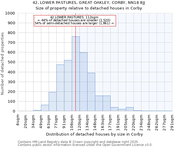 42, LOWER PASTURES, GREAT OAKLEY, CORBY, NN18 8JJ: Size of property relative to detached houses in Corby