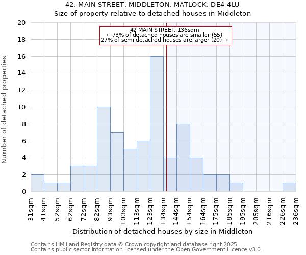 42, MAIN STREET, MIDDLETON, MATLOCK, DE4 4LU: Size of property relative to detached houses in Middleton