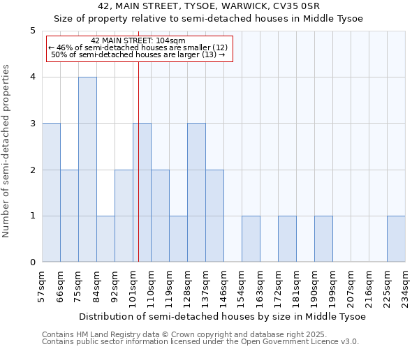 42, MAIN STREET, TYSOE, WARWICK, CV35 0SR: Size of property relative to detached houses in Middle Tysoe