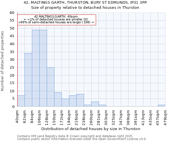 42, MALTINGS GARTH, THURSTON, BURY ST EDMUNDS, IP31 3PP: Size of property relative to detached houses in Thurston