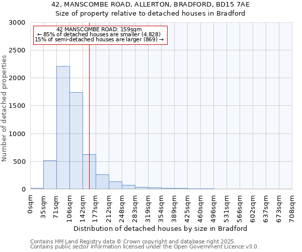 42, MANSCOMBE ROAD, ALLERTON, BRADFORD, BD15 7AE: Size of property relative to detached houses in Bradford