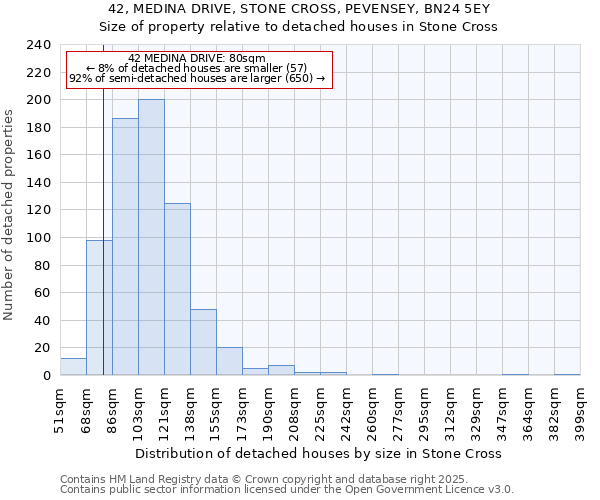 42, MEDINA DRIVE, STONE CROSS, PEVENSEY, BN24 5EY: Size of property relative to detached houses in Stone Cross