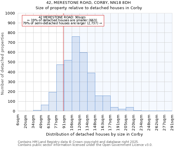 42, MERESTONE ROAD, CORBY, NN18 8DH: Size of property relative to detached houses in Corby