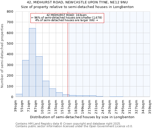 42, MIDHURST ROAD, NEWCASTLE UPON TYNE, NE12 9NU: Size of property relative to detached houses in Longbenton