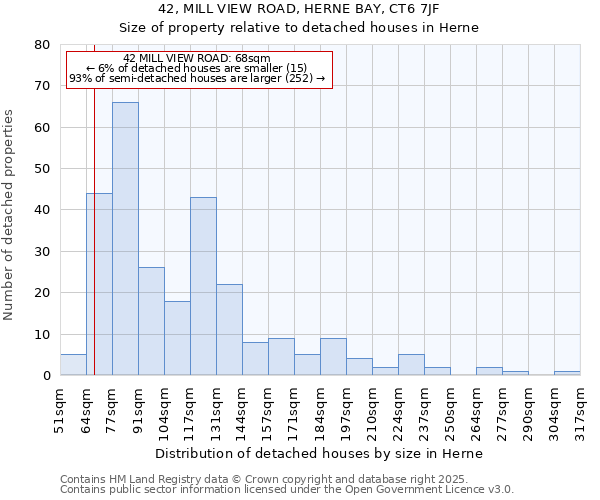 42, MILL VIEW ROAD, HERNE BAY, CT6 7JF: Size of property relative to detached houses in Herne