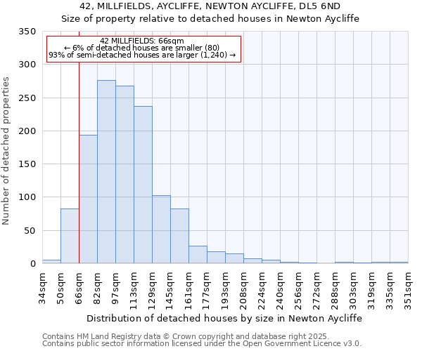 42, MILLFIELDS, AYCLIFFE, NEWTON AYCLIFFE, DL5 6ND: Size of property relative to detached houses in Newton Aycliffe