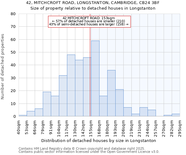 42, MITCHCROFT ROAD, LONGSTANTON, CAMBRIDGE, CB24 3BF: Size of property relative to detached houses in Longstanton