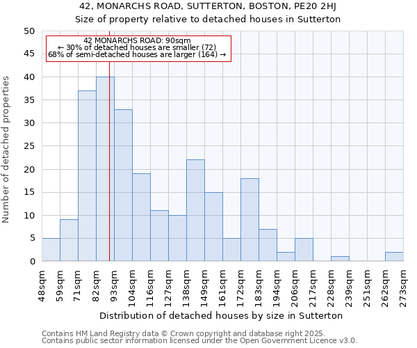 42, MONARCHS ROAD, SUTTERTON, BOSTON, PE20 2HJ: Size of property relative to detached houses in Sutterton