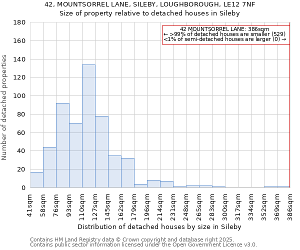 42, MOUNTSORREL LANE, SILEBY, LOUGHBOROUGH, LE12 7NF: Size of property relative to detached houses in Sileby