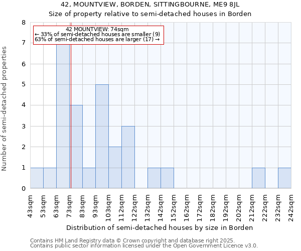 42, MOUNTVIEW, BORDEN, SITTINGBOURNE, ME9 8JL: Size of property relative to detached houses in Borden