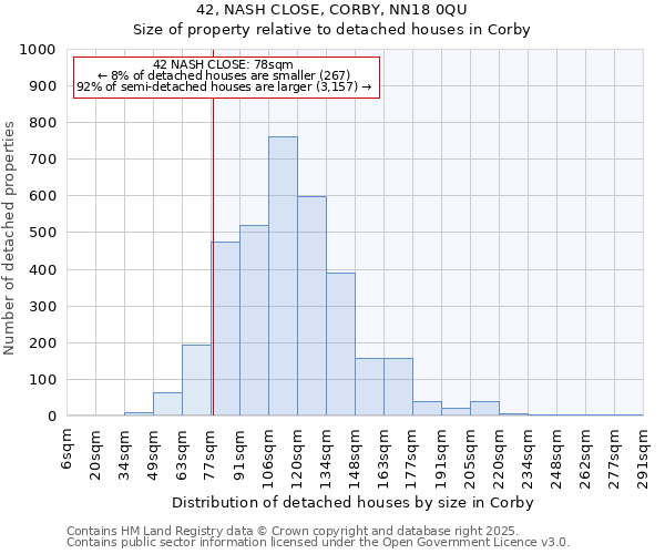 42, NASH CLOSE, CORBY, NN18 0QU: Size of property relative to detached houses in Corby