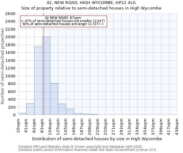 42, NEW ROAD, HIGH WYCOMBE, HP12 4LG: Size of property relative to detached houses in High Wycombe