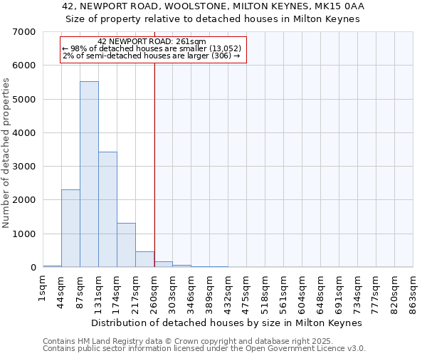 42, NEWPORT ROAD, WOOLSTONE, MILTON KEYNES, MK15 0AA: Size of property relative to detached houses in Milton Keynes