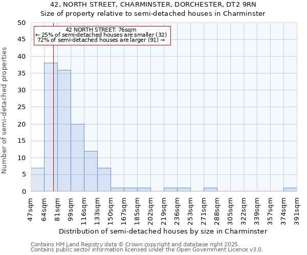 42, NORTH STREET, CHARMINSTER, DORCHESTER, DT2 9RN: Size of property relative to detached houses in Charminster