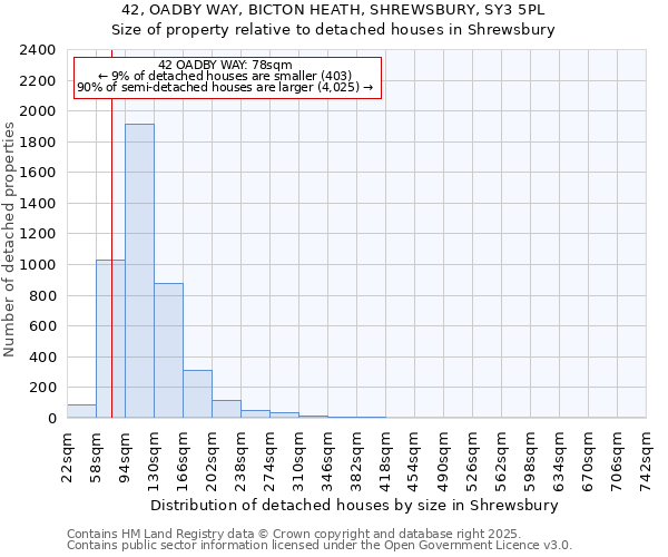 42, OADBY WAY, BICTON HEATH, SHREWSBURY, SY3 5PL: Size of property relative to detached houses in Shrewsbury