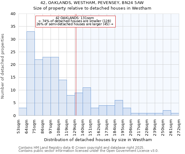 42, OAKLANDS, WESTHAM, PEVENSEY, BN24 5AW: Size of property relative to detached houses in Westham