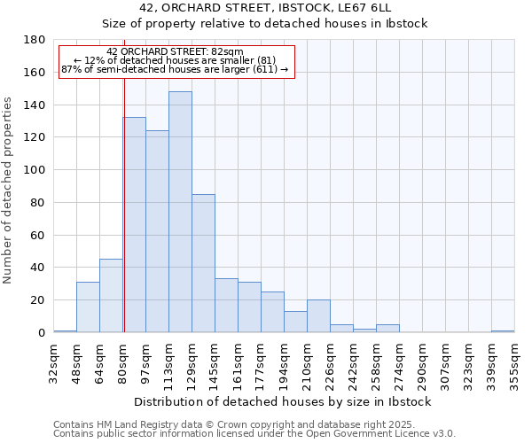 42, ORCHARD STREET, IBSTOCK, LE67 6LL: Size of property relative to detached houses in Ibstock