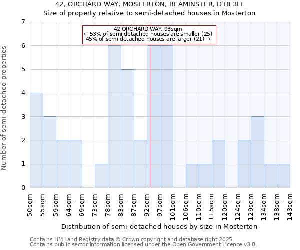 42, ORCHARD WAY, MOSTERTON, BEAMINSTER, DT8 3LT: Size of property relative to detached houses in Mosterton