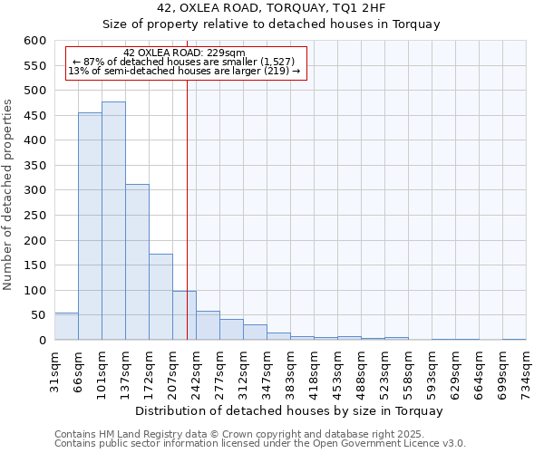 42, OXLEA ROAD, TORQUAY, TQ1 2HF: Size of property relative to detached houses in Torquay