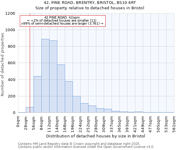 42, PINE ROAD, BRENTRY, BRISTOL, BS10 6RT: Size of property relative to detached houses in Bristol