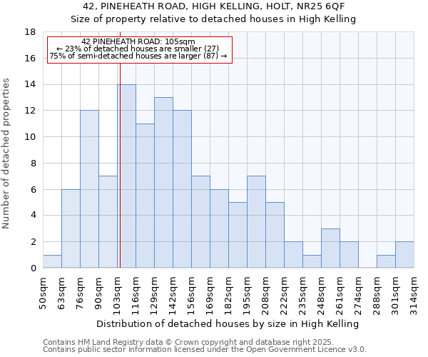 42, PINEHEATH ROAD, HIGH KELLING, HOLT, NR25 6QF: Size of property relative to detached houses in High Kelling