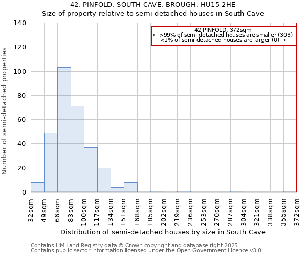 42, PINFOLD, SOUTH CAVE, BROUGH, HU15 2HE: Size of property relative to detached houses in South Cave