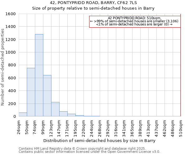 42, PONTYPRIDD ROAD, BARRY, CF62 7LS: Size of property relative to detached houses in Barry