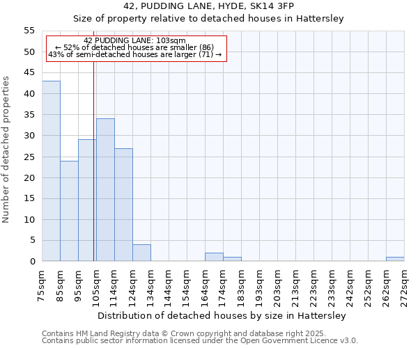 42, PUDDING LANE, HYDE, SK14 3FP: Size of property relative to detached houses in Hattersley