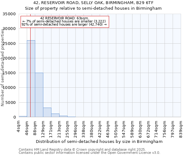 42, RESERVOIR ROAD, SELLY OAK, BIRMINGHAM, B29 6TF: Size of property relative to detached houses in Birmingham