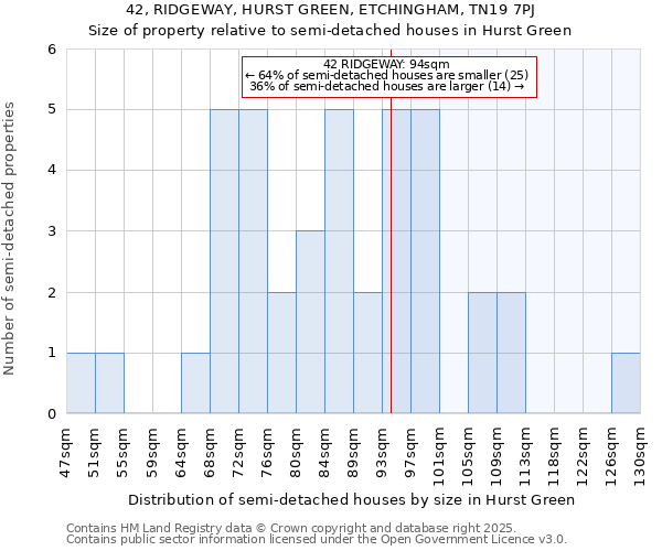 42, RIDGEWAY, HURST GREEN, ETCHINGHAM, TN19 7PJ: Size of property relative to detached houses in Hurst Green